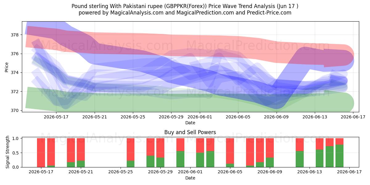  الجنيه الاسترليني مع الروبية الباكستانية (GBPPKR(Forex)) Support and Resistance area (09 Jun) 