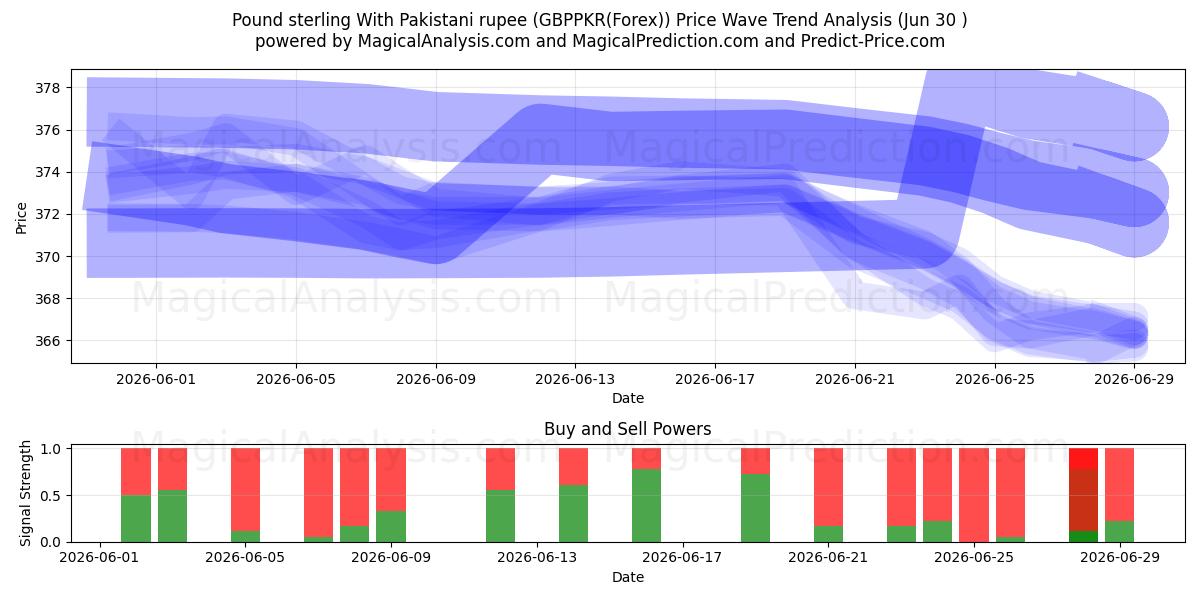  پوند استرلینگ با روپیه پاکستان (GBPPKR(Forex)) Support and Resistance area (29 Jun) 