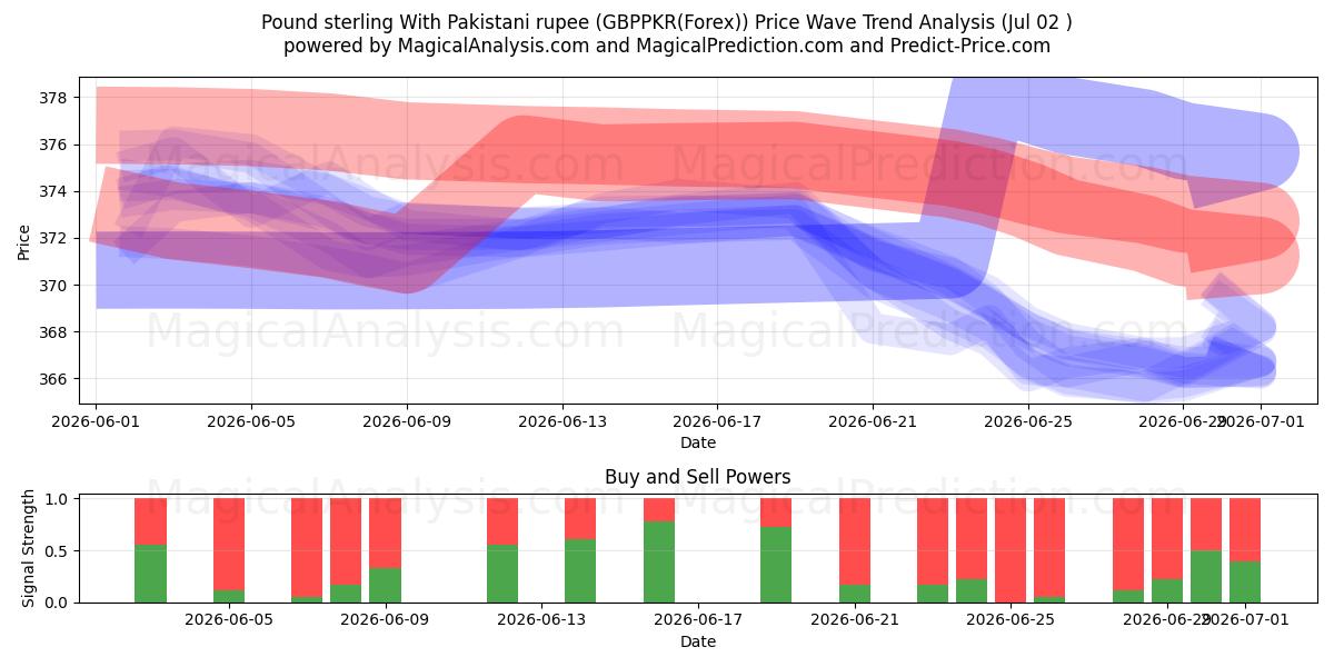  Pund sterling med pakistansk rupi (GBPPKR(Forex)) Support and Resistance area (01 Jul) 