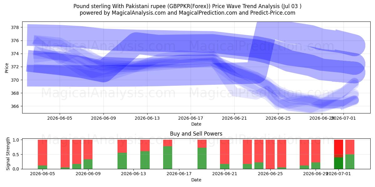  Pund sterling med pakistanske rupee (GBPPKR(Forex)) Support and Resistance area (02 Jul) 