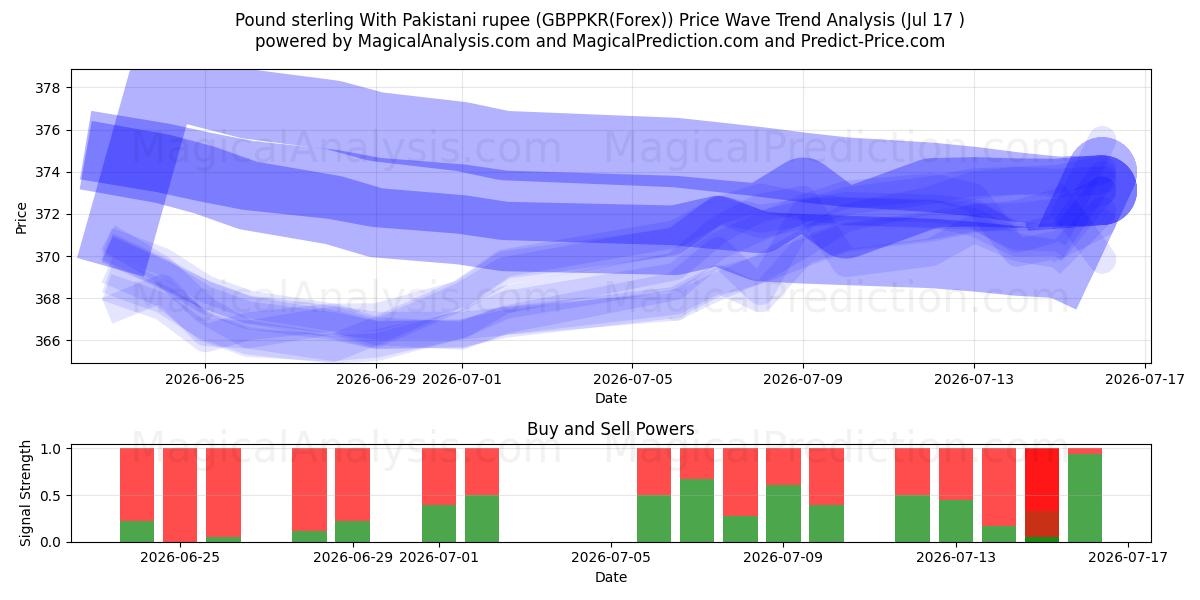  پوند استرلینگ با روپیه پاکستان (GBPPKR(Forex)) Support and Resistance area (16 Jul) 