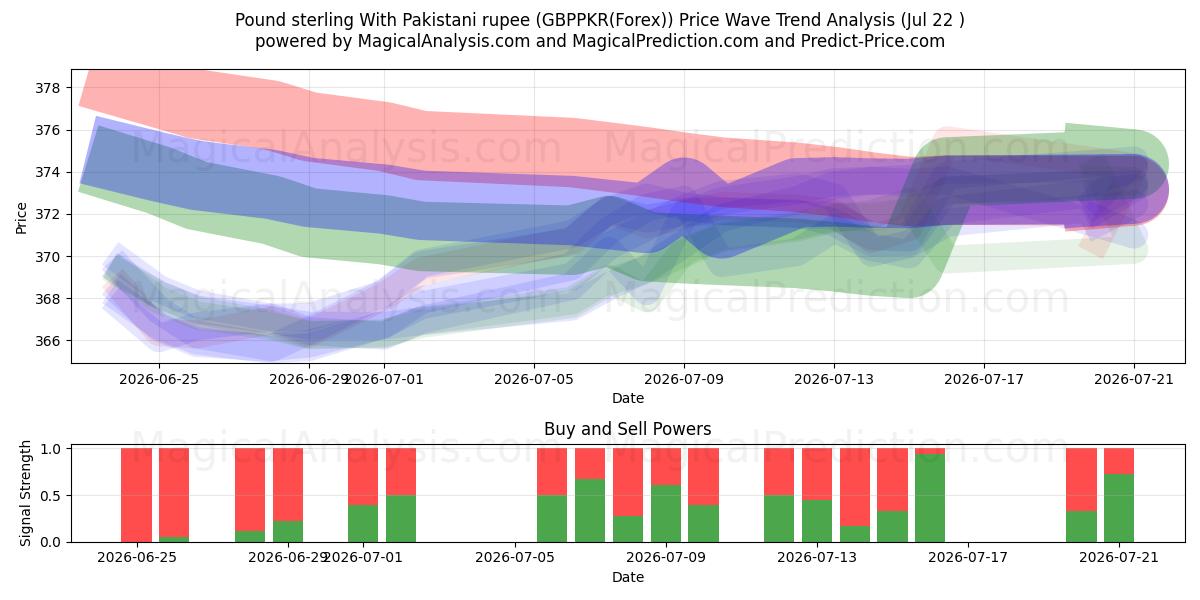  İngiliz sterlini Pakistan rupisi ile (GBPPKR(Forex)) Support and Resistance area (21 Jul) 
