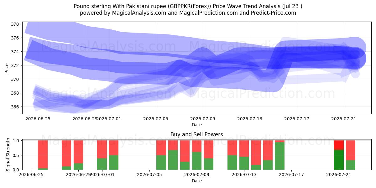 Pond sterling met Pakistaanse roepie (GBPPKR(Forex)) Support and Resistance area (22 Jul) 