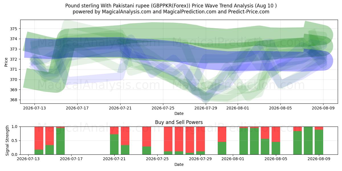  پوند استرلینگ با روپیه پاکستان (GBPPKR(Forex)) Support and Resistance area (09 Aug) 