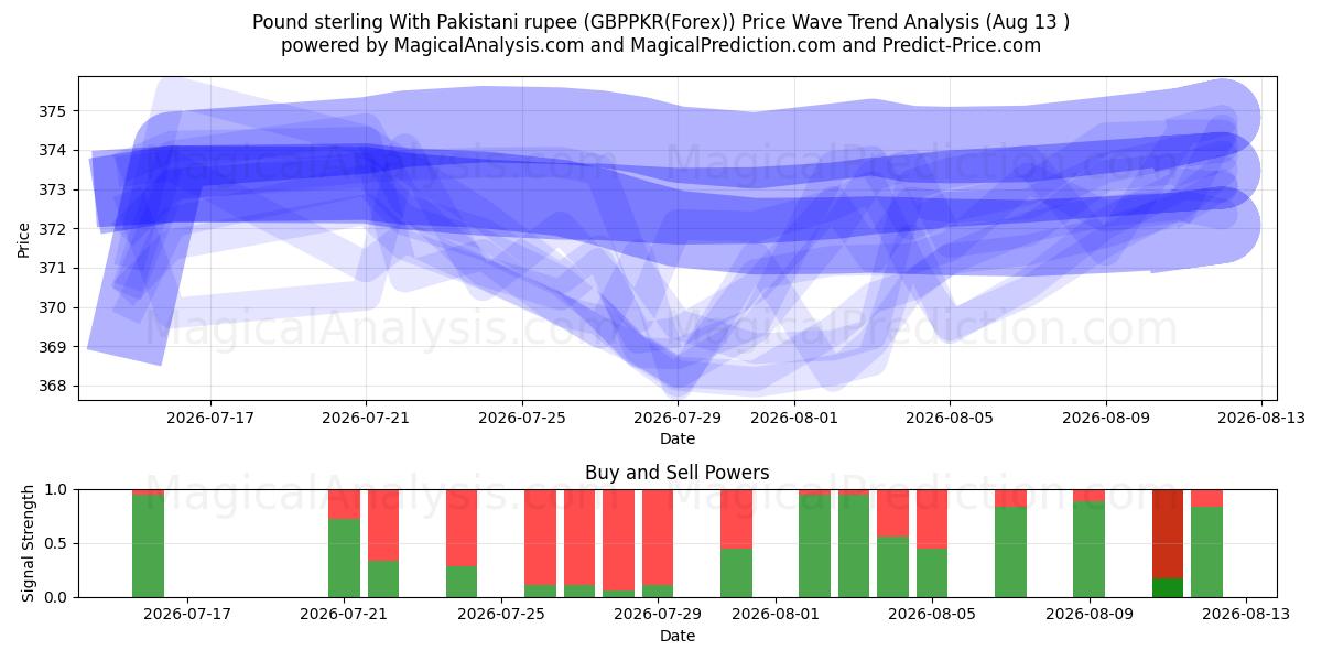  पाकिस्तानी रुपये के साथ पाउंड स्टर्लिंग (GBPPKR(Forex)) Support and Resistance area (12 Aug) 