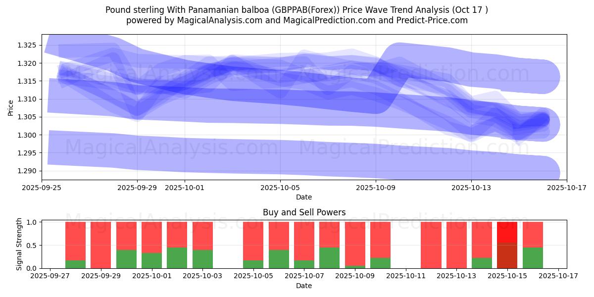 Pound sterling With Panamanian balboa (GBPPAB(Forex)) Support and Resistance area (16 Oct) Pound sterling With Panamanian balboa (GBPPAB(Forex)) Support and Resistance area (16 Oct)