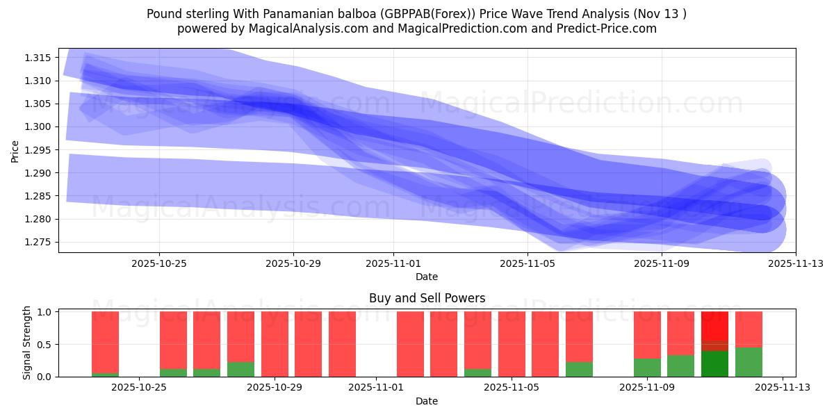  Pund sterling med panamansk balboa (GBPPAB(Forex)) Support and Resistance area (12 Nov) 