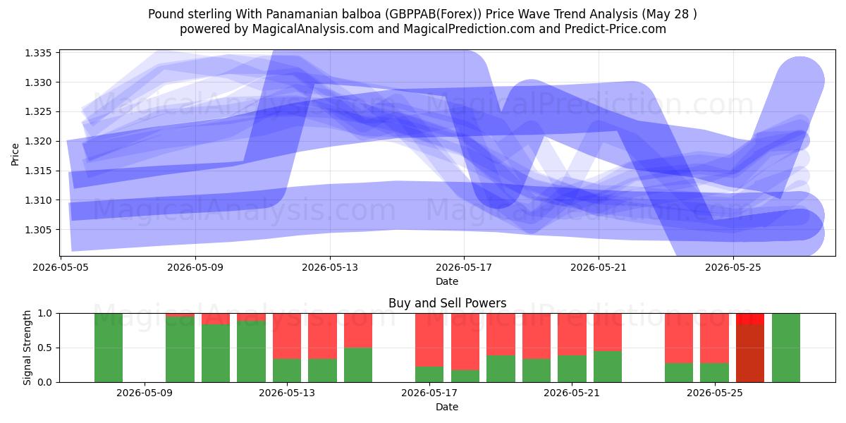  Pund sterling med panamansk balboa (GBPPAB(Forex)) Support and Resistance area (27 May) 