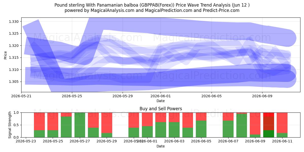  Englannin punta Panaman balboalla (GBPPAB(Forex)) Support and Resistance area (11 Jun) 