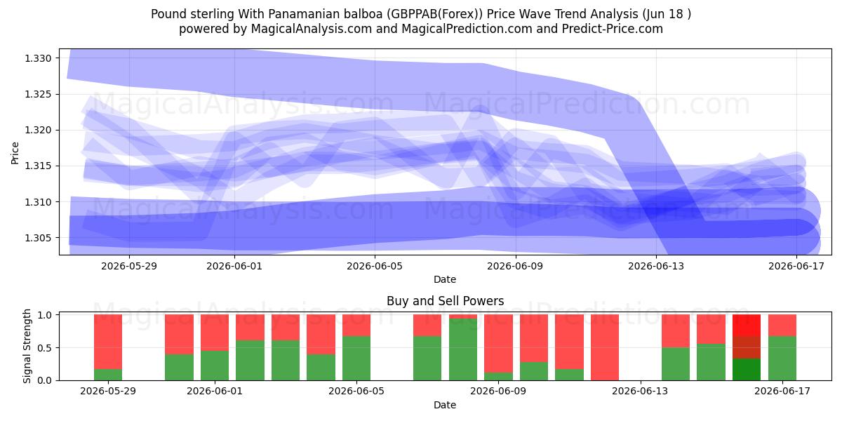  İngiliz sterlini Panama balboası ile (GBPPAB(Forex)) Support and Resistance area (17 Jun) 