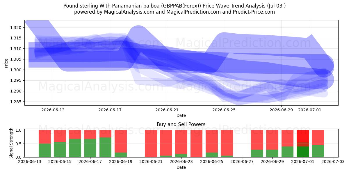  पनामायन बाल्बोआ के साथ पाउंड स्टर्लिंग (GBPPAB(Forex)) Support and Resistance area (02 Jul) 