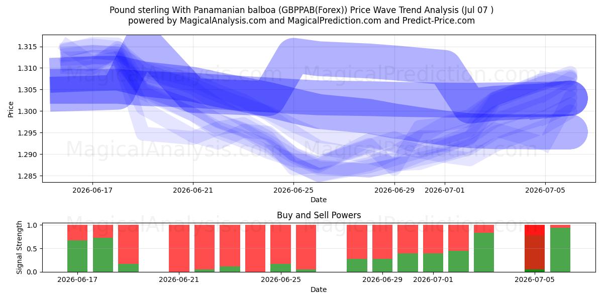 Фунт стерлингов с панамским бальбоа (GBPPAB(Forex)) Support and Resistance area (06 Jul) 