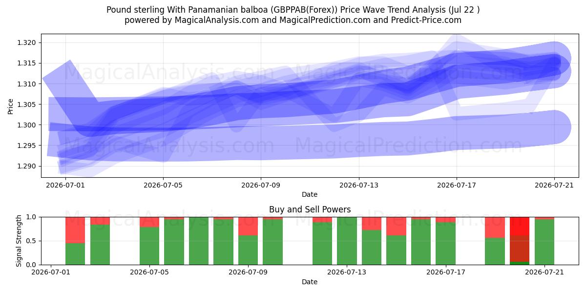  Pfund Sterling mit panamaischem Balboa (GBPPAB(Forex)) Support and Resistance area (21 Jul) 