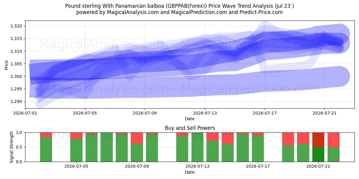  Pund sterling med panamansk balboa (GBPPAB(Forex)) Support and Resistance area (22 Jul) 