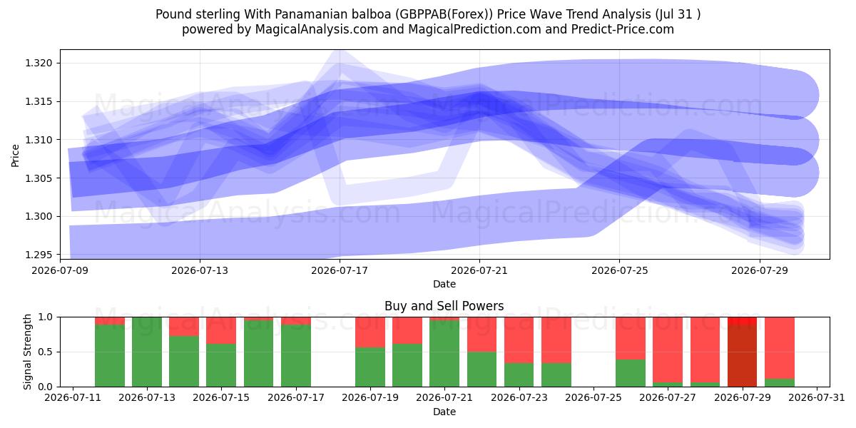  İngiliz sterlini Panama balboası ile (GBPPAB(Forex)) Support and Resistance area (30 Jul) 