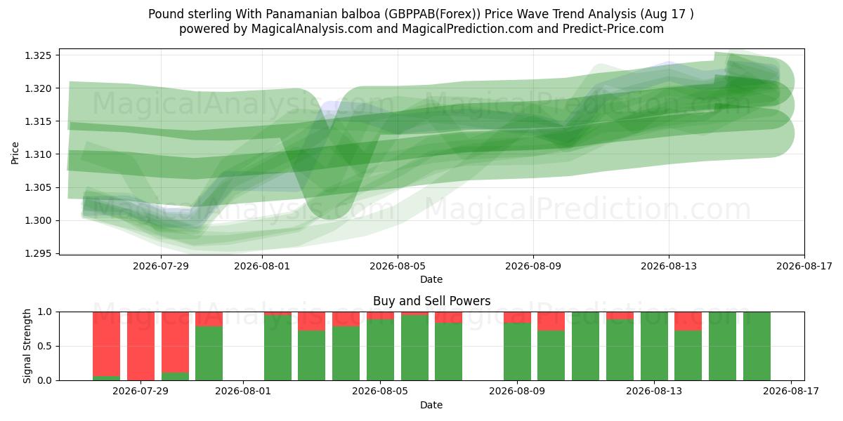  Pund sterling med panamansk balboa (GBPPAB(Forex)) Support and Resistance area (16 Aug) 