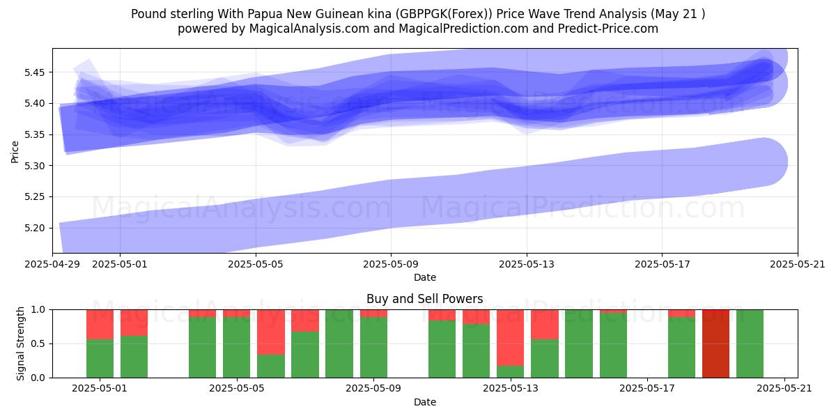 Pound sterling With Papua New Guinean kina (GBPPGK(Forex)) Support and Resistance area (21 May) Pound sterling With Papua New Guinean kina (GBPPGK(Forex)) Support and Resistance area (21 May)