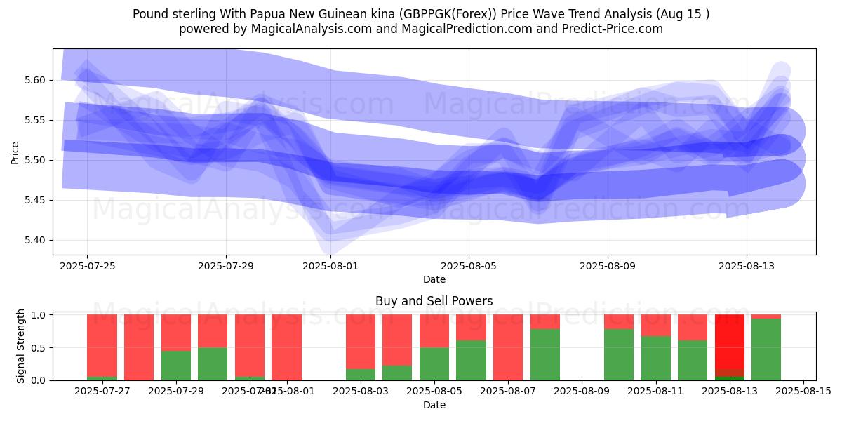  Pond sterling Met Papoea-Nieuw-Guinese kina (GBPPGK(Forex)) Support and Resistance area (13 Aug) 
