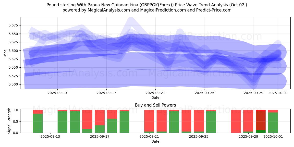  Pfund Sterling mit Papua-Neuguinea-Kina (GBPPGK(Forex)) Support and Resistance area (26 Sep) 