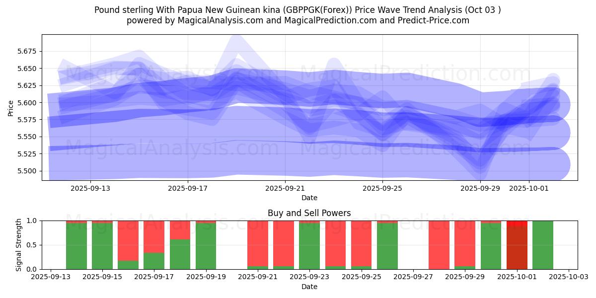  Фунт стерлингов и кина Папуа-Новой Гвинеи (GBPPGK(Forex)) Support and Resistance area (02 Oct) 