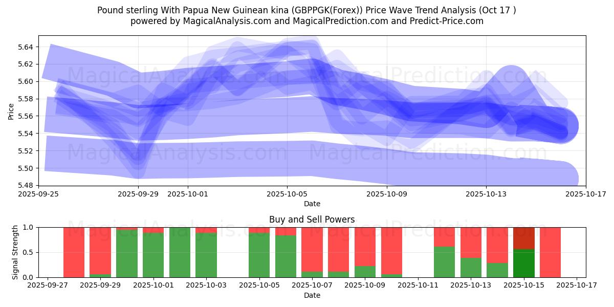  英镑 与 巴布亚新几内亚基那 (GBPPGK(Forex)) Support and Resistance area (16 Oct) 