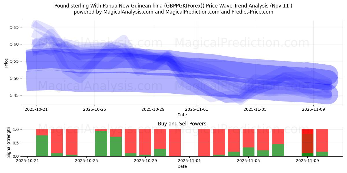  Englannin puntaa Papua-uusi-guinealaisen kinan kanssa (GBPPGK(Forex)) Support and Resistance area (10 Nov) 