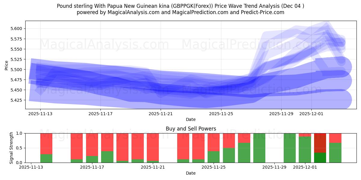  Libra esterlina com kina da Papua Nova Guiné (GBPPGK(Forex)) Support and Resistance area (03 Dec) 