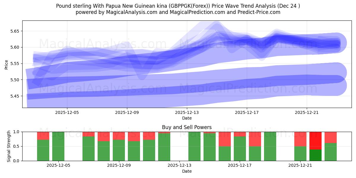  Pund Sterling Med Papua Ny Guinean kina (GBPPGK(Forex)) Support and Resistance area (23 Dec) 