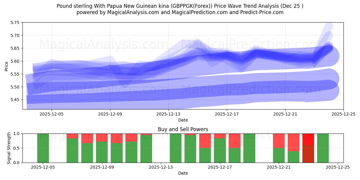  Pound sterling With Papua New Guinean kina (GBPPGK(Forex)) Support and Resistance area (24 Dec) 
