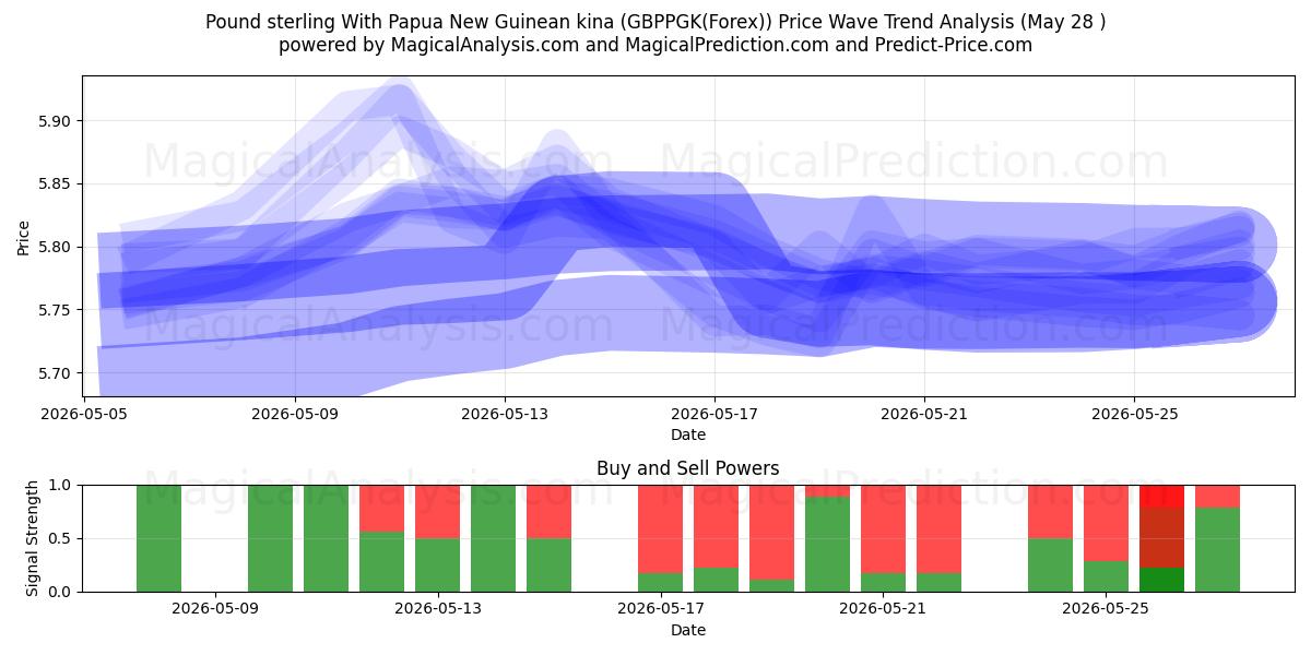  Pfund Sterling mit Papua-Neuguinea-Kina (GBPPGK(Forex)) Support and Resistance area (27 May) 