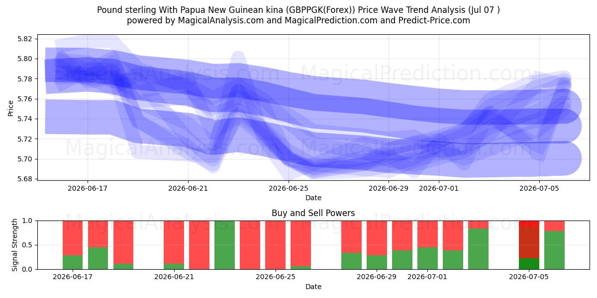  Pund Sterling Med Papua Ny Guinean kina (GBPPGK(Forex)) Support and Resistance area (06 Jul) 