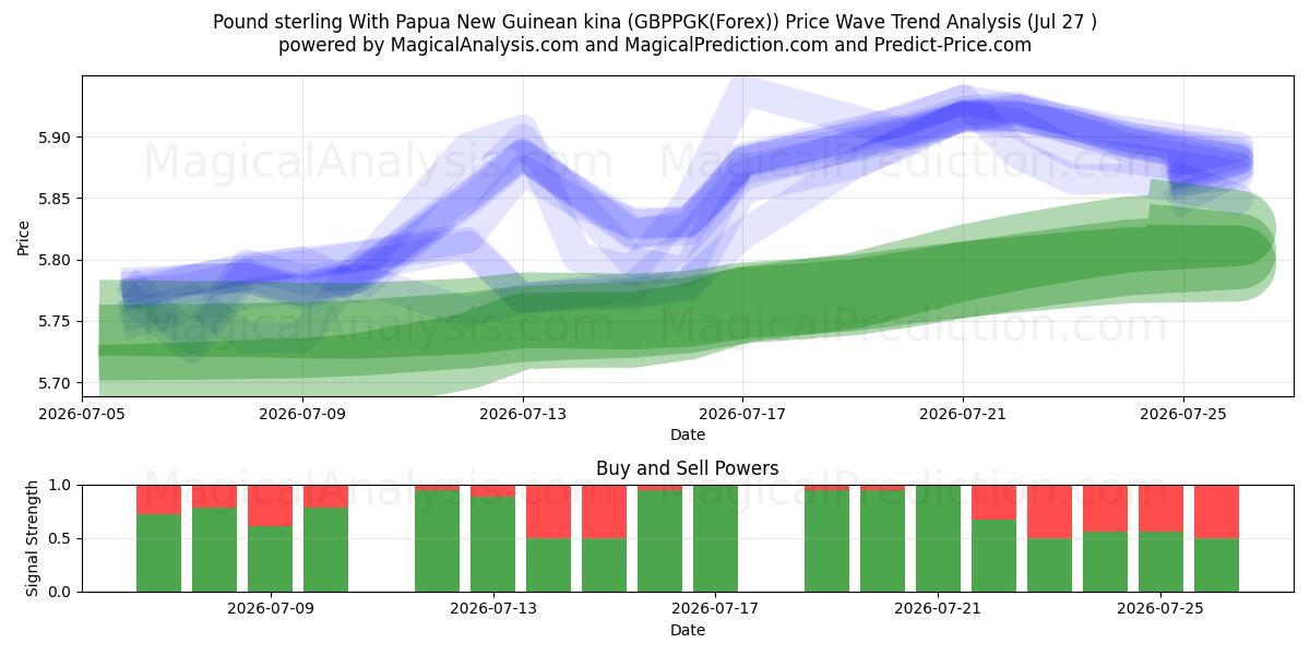  İngiliz sterlini Papua Yeni Gine kinası ile (GBPPGK(Forex)) Support and Resistance area (26 Jul) 