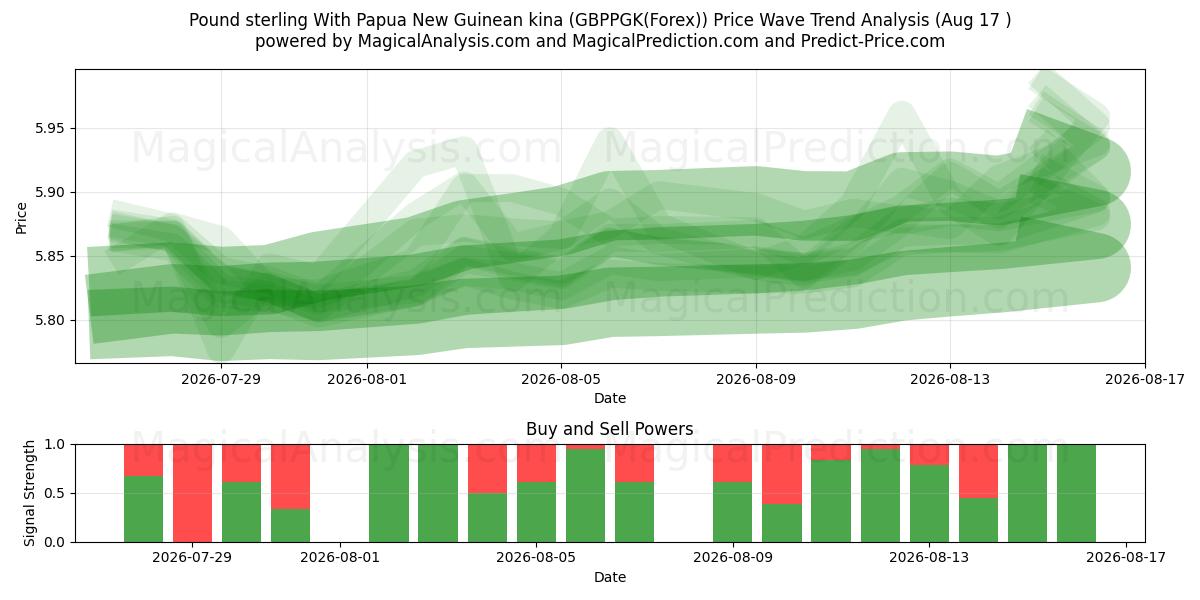  英ポンドとパプアニューギニア キナ (GBPPGK(Forex)) Support and Resistance area (16 Aug) 