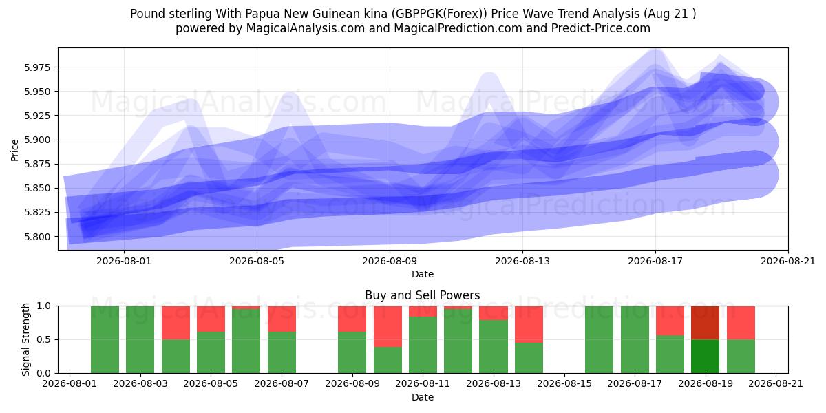  Pound sterling With Papua New Guinean kina (GBPPGK(Forex)) Support and Resistance area (18 Aug) 