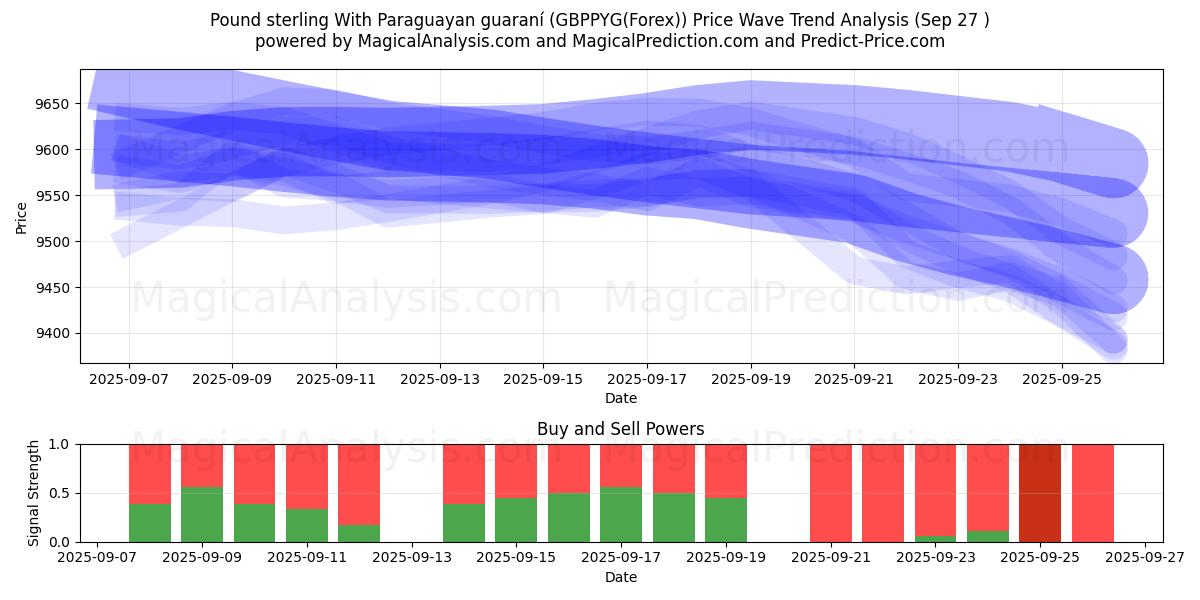  Pund sterling med paraguayansk guaraní (GBPPYG(Forex)) Support and Resistance area (26 Sep) 