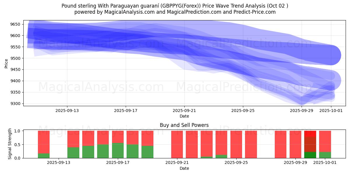  İngiliz Sterlini Paraguay garantisi ile (GBPPYG(Forex)) Support and Resistance area (01 Oct) 