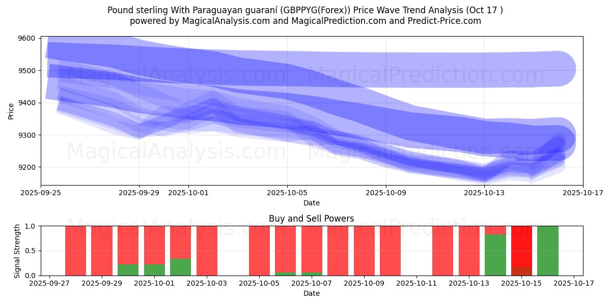  Pund sterling med paraguayansk guaraní (GBPPYG(Forex)) Support and Resistance area (16 Oct) 