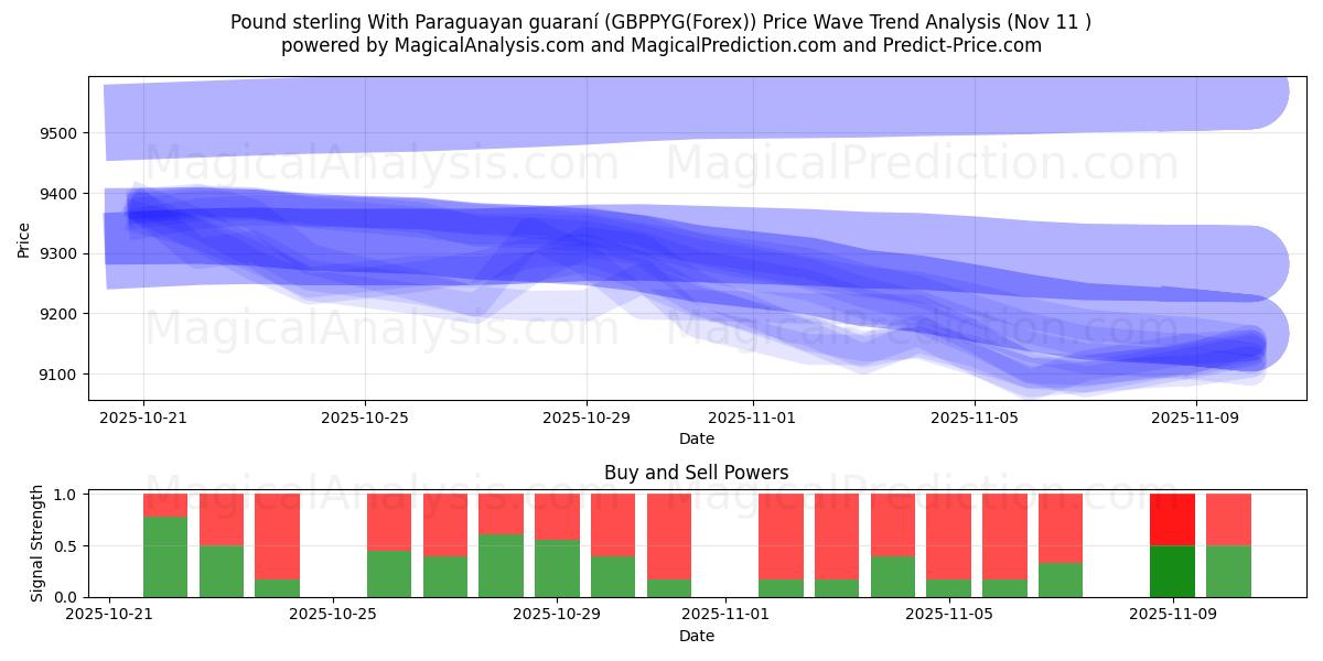  Pund Sterling Med Paraguayan Guaraní (GBPPYG(Forex)) Support and Resistance area (10 Nov) 