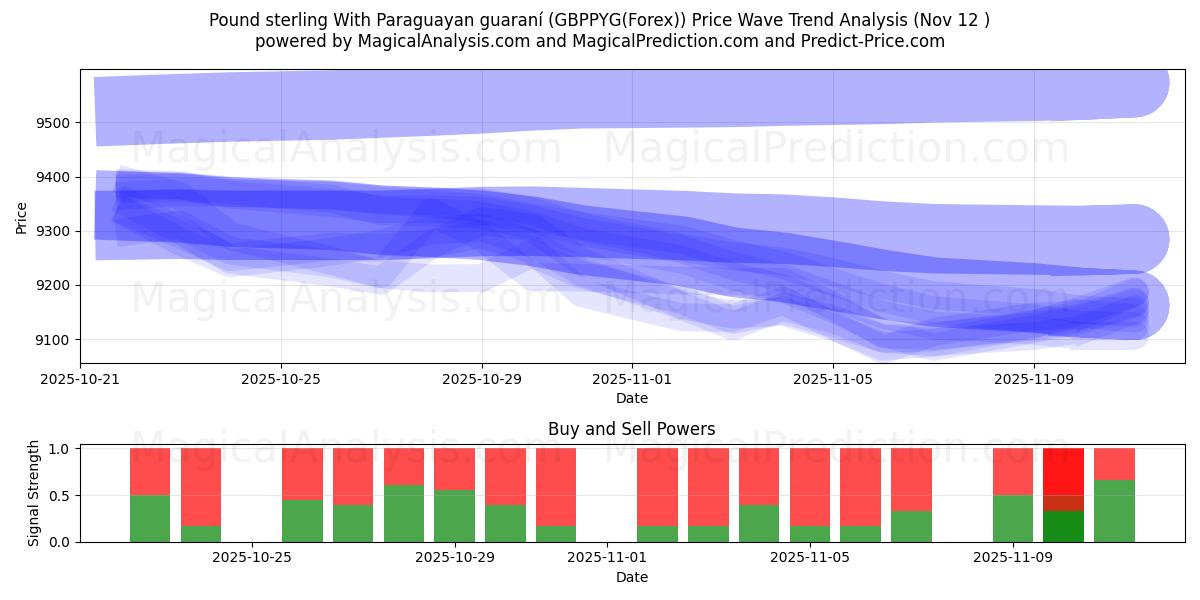  Pound sterling With Paraguayan guaraní (GBPPYG(Forex)) Support and Resistance area (11 Nov) 