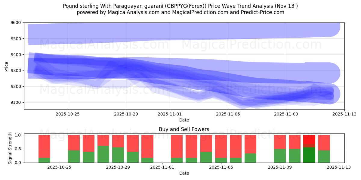  الجنيه الاسترليني مع الغواراني الباراغواي (GBPPYG(Forex)) Support and Resistance area (12 Nov) 