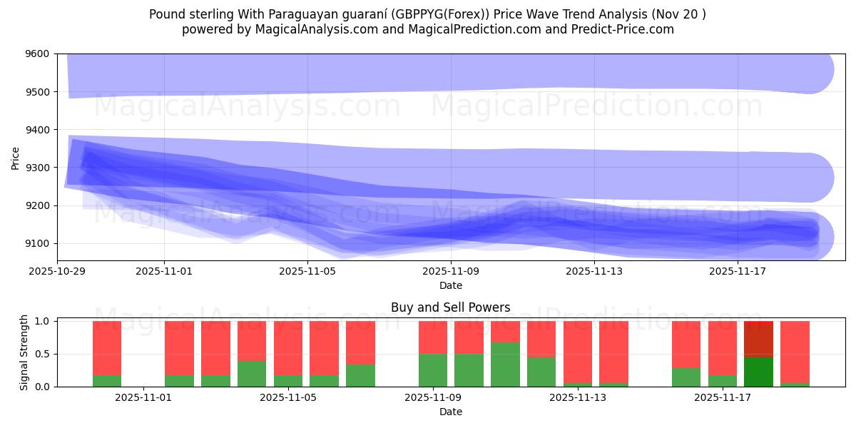  İngiliz Sterlini Paraguay garantisi ile (GBPPYG(Forex)) Support and Resistance area (19 Nov) 