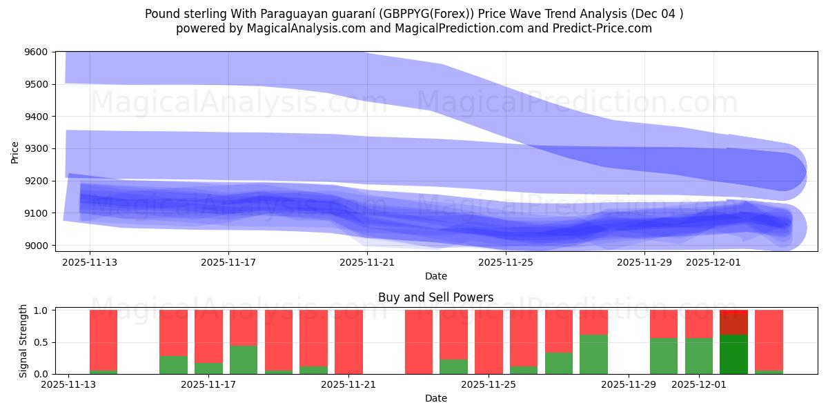  파라과이 과라니가 포함된 파운드 스털링 (GBPPYG(Forex)) Support and Resistance area (03 Dec) 