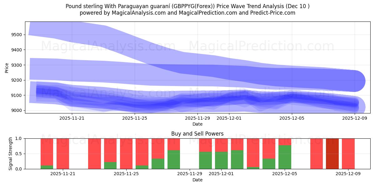  英镑与巴拉圭瓜拉尼 (GBPPYG(Forex)) Support and Resistance area (09 Dec) 
