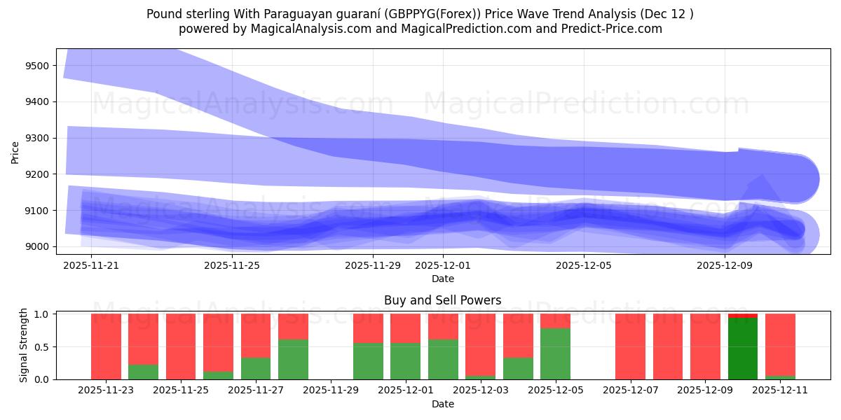  İngiliz Sterlini Paraguay garantisi ile (GBPPYG(Forex)) Support and Resistance area (11 Dec) 
