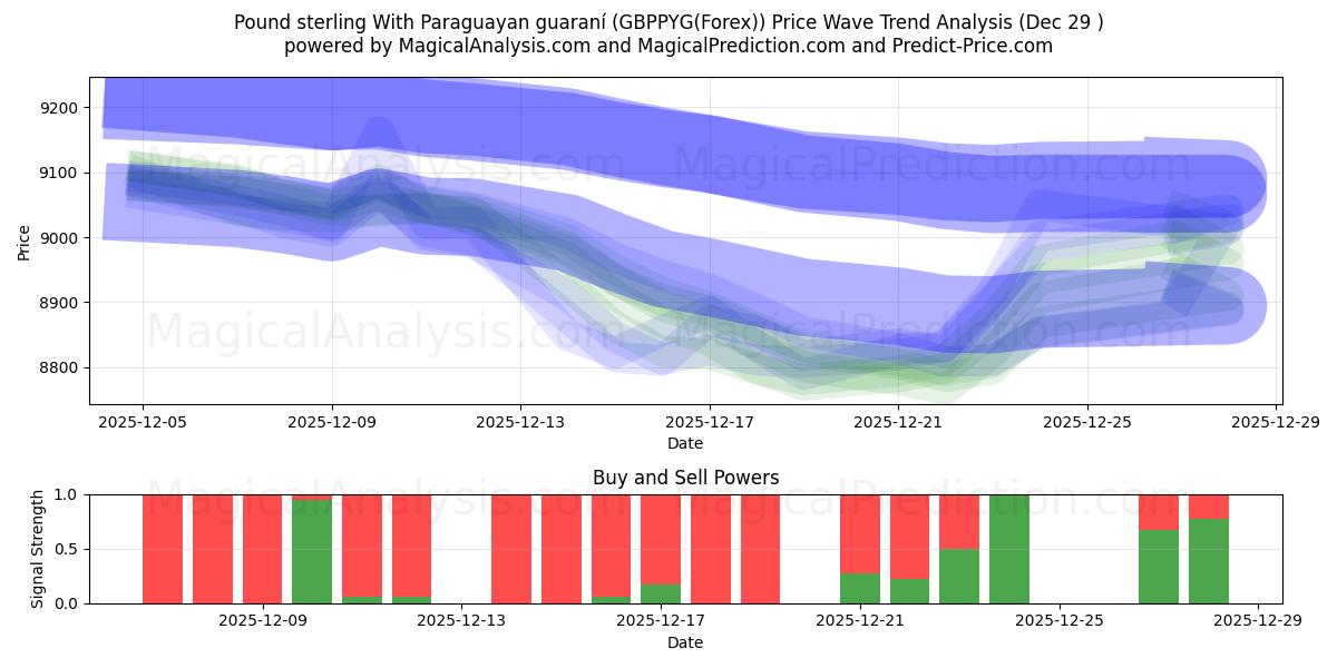  英镑与巴拉圭瓜拉尼 (GBPPYG(Forex)) Support and Resistance area (28 Dec) 