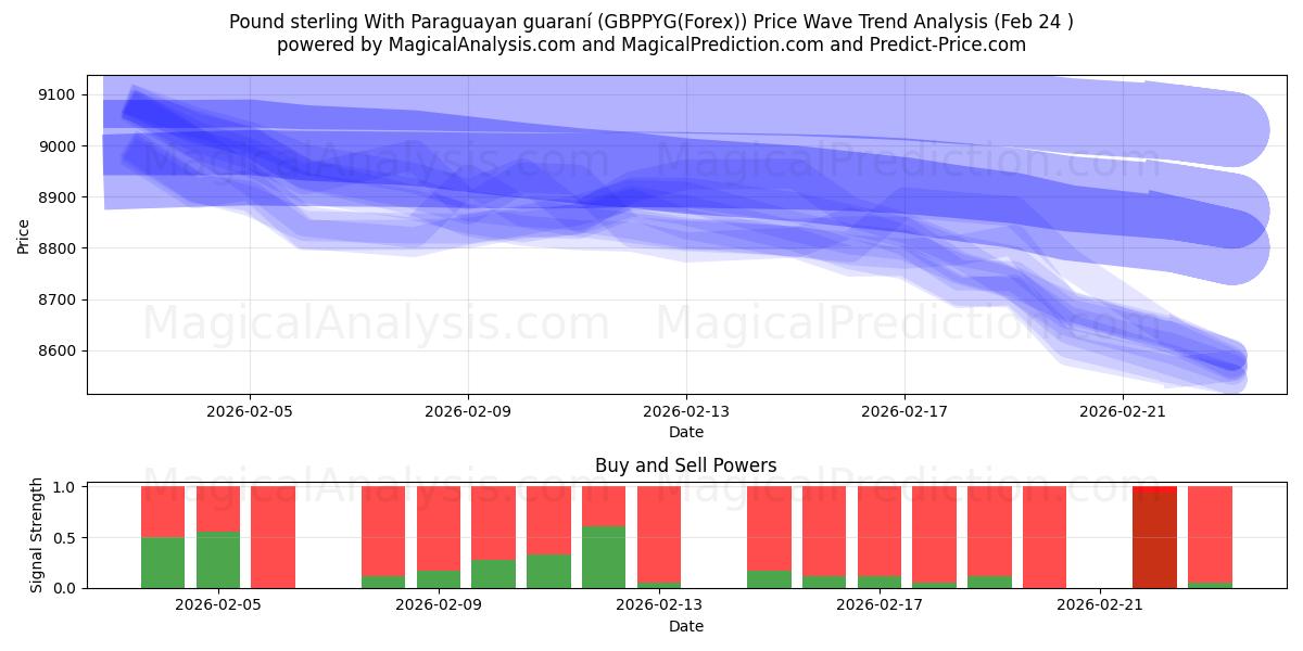  Pund Sterling Med Paraguayan Guaraní (GBPPYG(Forex)) Support and Resistance area (23 Feb) 