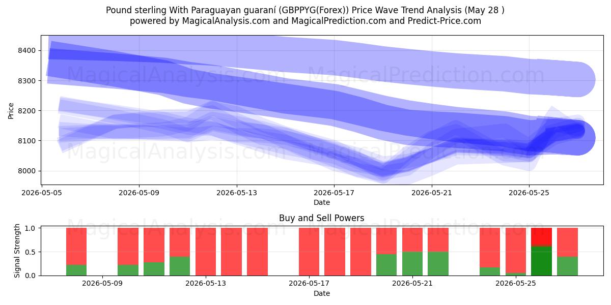  Livre sterling Avec guaraní paraguayen (GBPPYG(Forex)) Support and Resistance area (27 May) 