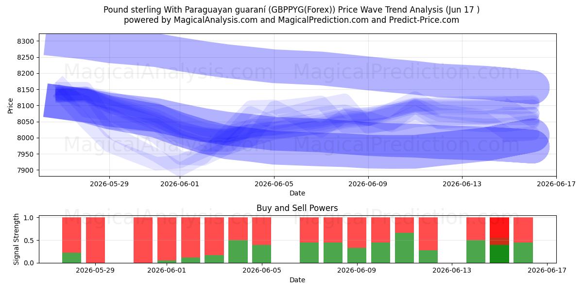  Sterlina britannica Con guaraní paraguaiano (GBPPYG(Forex)) Support and Resistance area (07 Jun) 