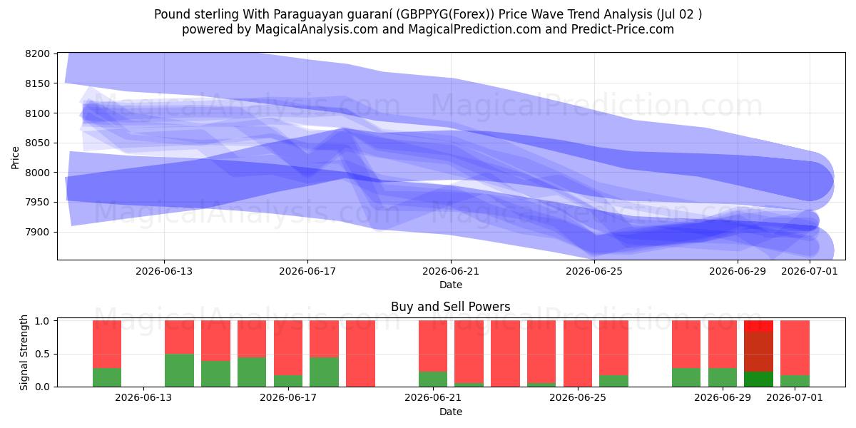  Sterlina britannica Con guaraní paraguaiano (GBPPYG(Forex)) Support and Resistance area (01 Jul) 