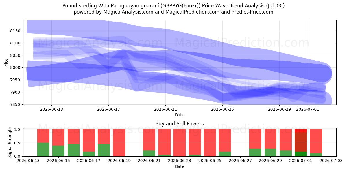  Englannin puntaa Paraguayn guaranilla (GBPPYG(Forex)) Support and Resistance area (02 Jul) 